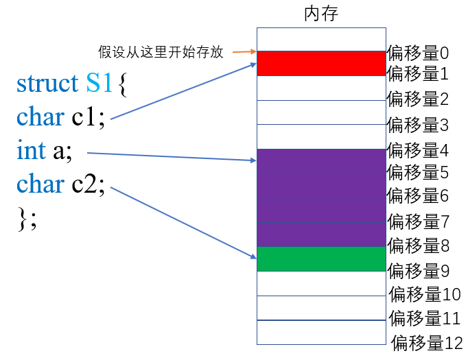 struct S1的存储图示