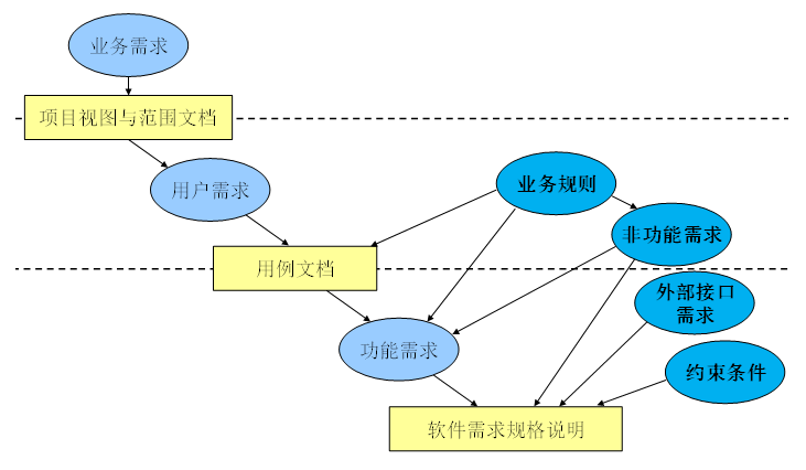 软件工程各种图图片