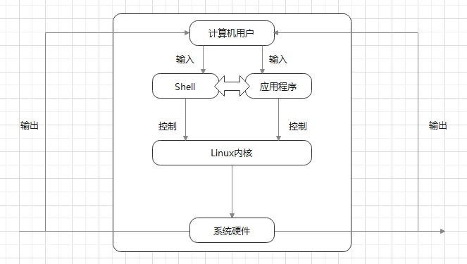 少儿脚本第一课 Shell和变量 她与残局皆遗憾qwq的博客 Csdn博客