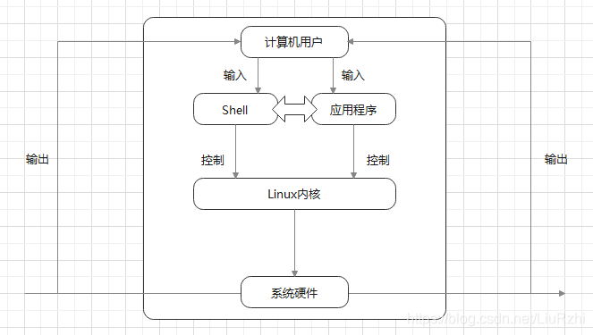 少儿脚本第一课 Shell和变量 她与残局皆遗憾qwq的博客 Csdn博客 少儿脚本第一课 Shell和变量 她与残局皆遗憾qwq的博客 Csdn博客