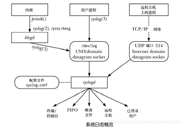 Unix/Linux编程:syslog进程与日志输出_linux syslog()函数 输出信息到哪个文件-CSDN博客