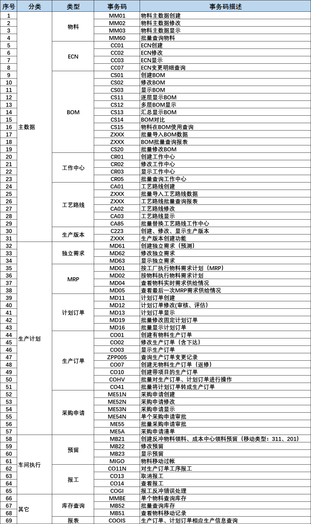 SAP_PP模块流程