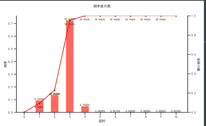 pythonmatplotlib频率分布累计直方图