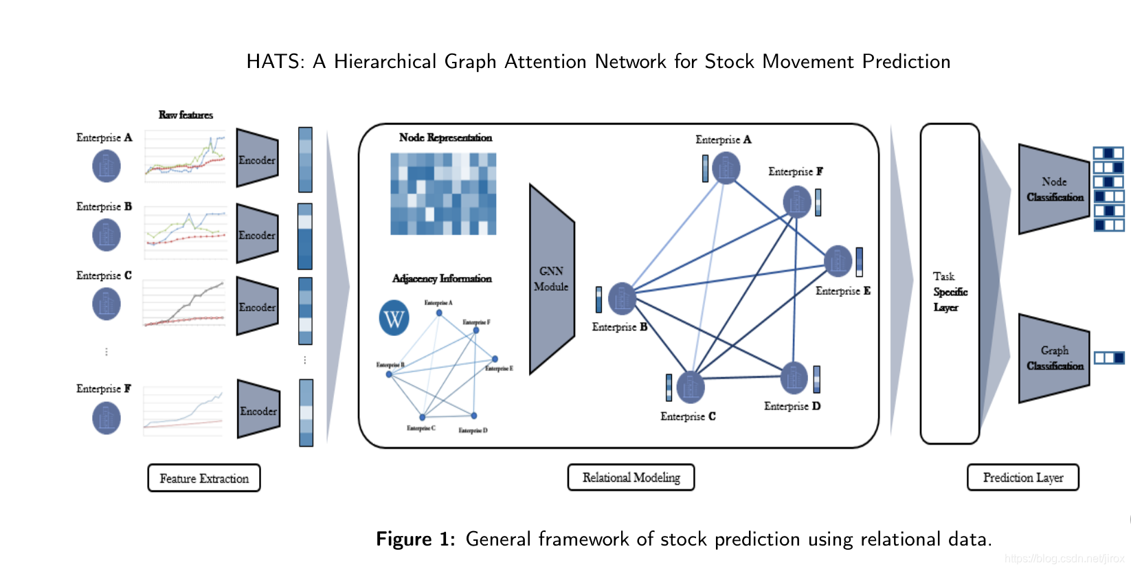 HATS: A Hierarchical Graph Attention Network for Stock Movement ...