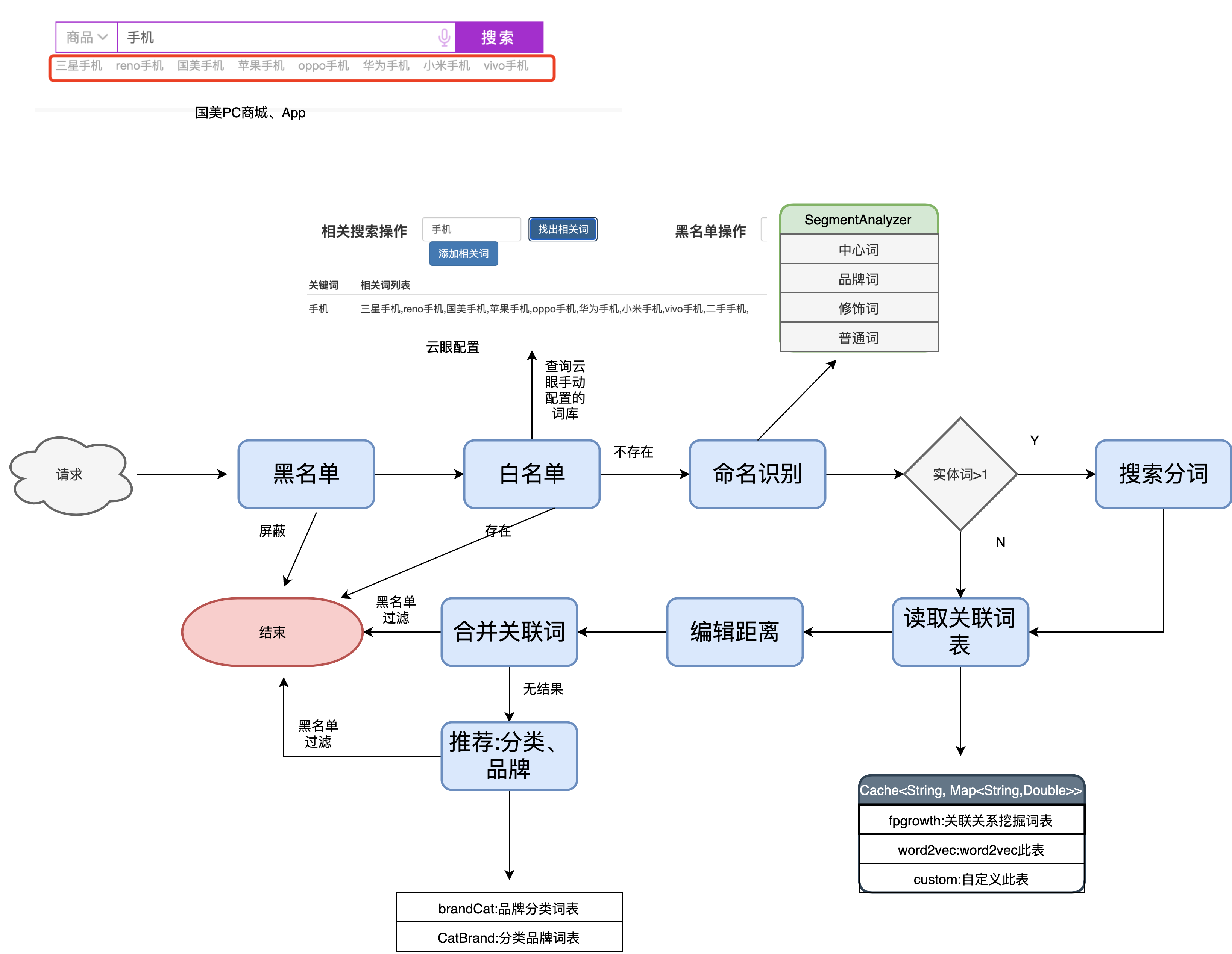 搜索研发工程师需要掌握的一些技能