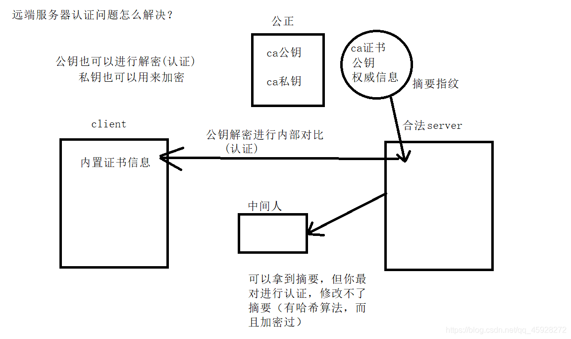 HTTP与HTTPS(详谈TLS秘钥协商过程)
