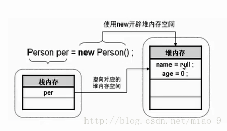 Java的类封装及关键字