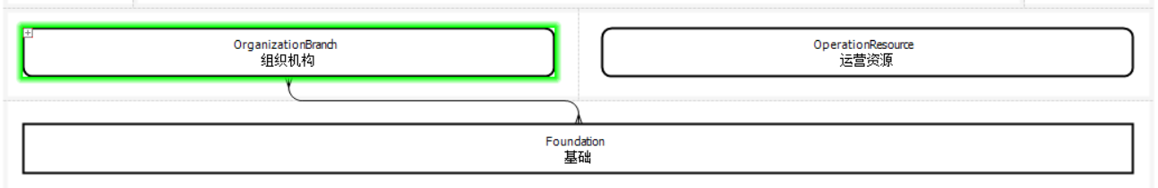 组织机构