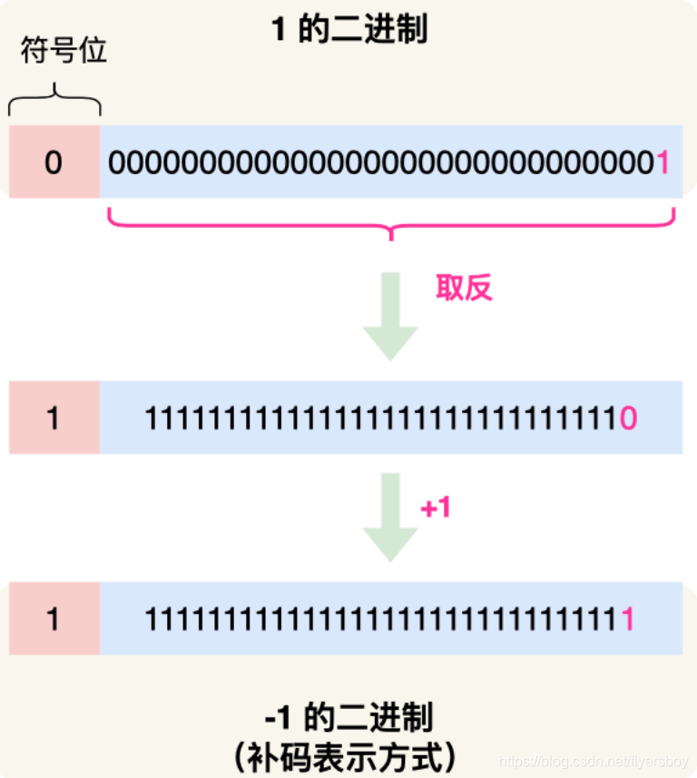 【操作系统】为什么 0.1 + 0.2 不等于 0.3 ?_0.1+0.2不等于0.3-CSDN博客