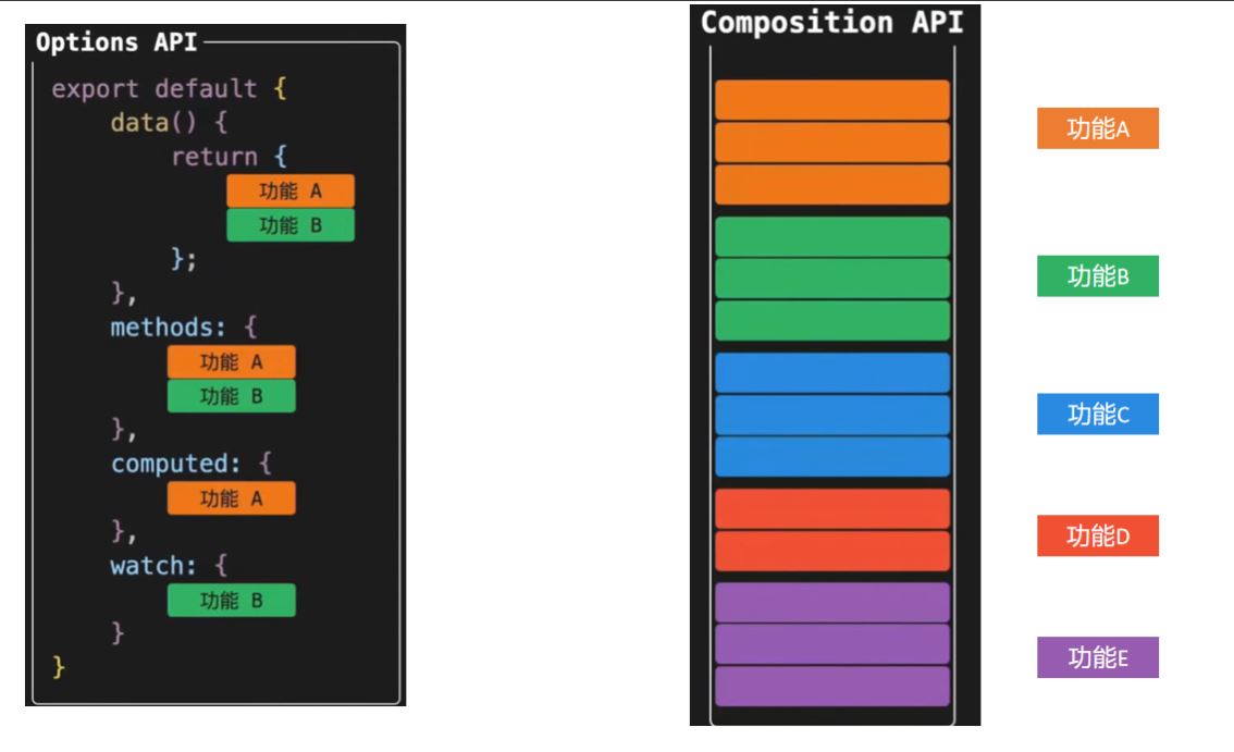 composition vs options
