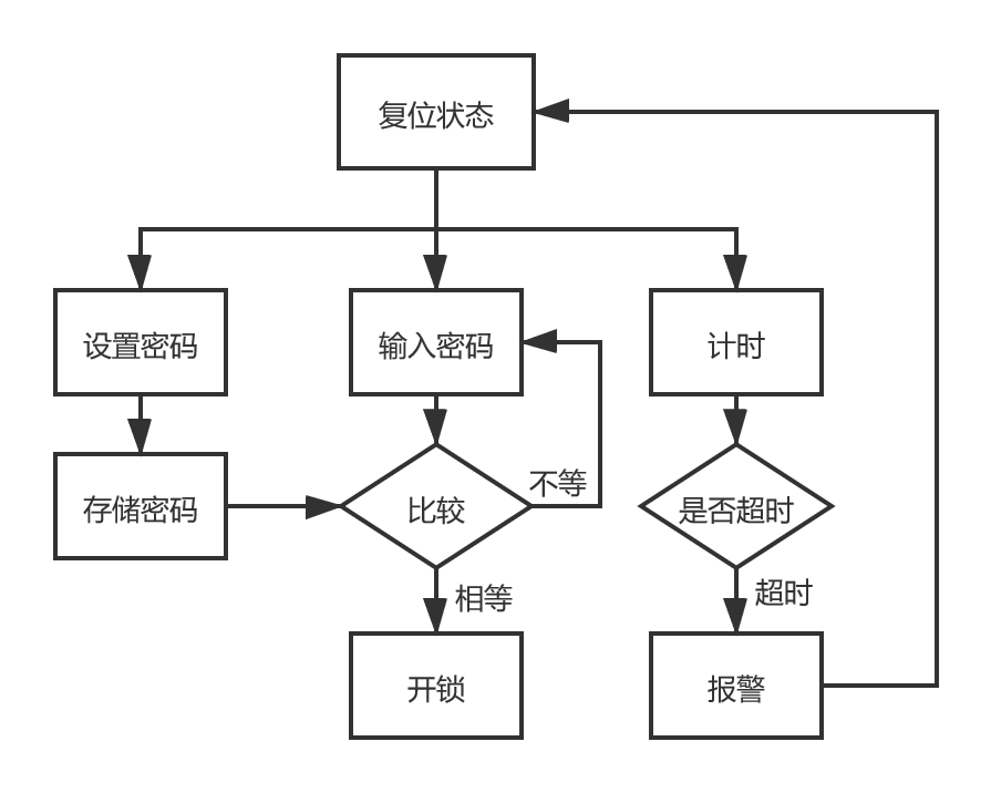 哈工大数字逻辑与数字系统设计大作业数字密码锁
