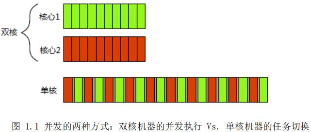双核并发VS单核并发