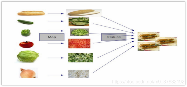 Figure: MapReduce thinking model