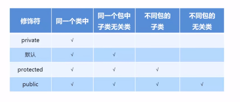 [Java基础]权限修饰符