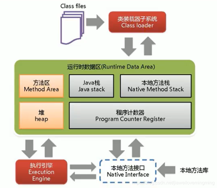 JVM的结构