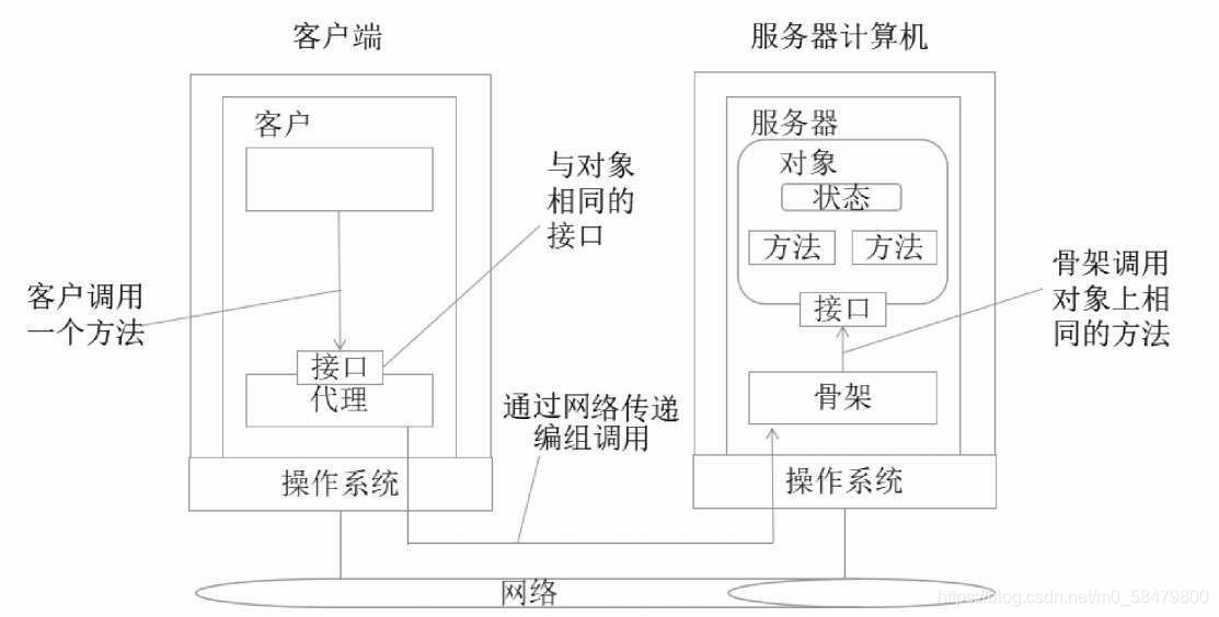 来学一学分布式系统核心：面向对象的分布式架构，分布式对象系统图5-1 带有客户端代理的远程对象的常见组织