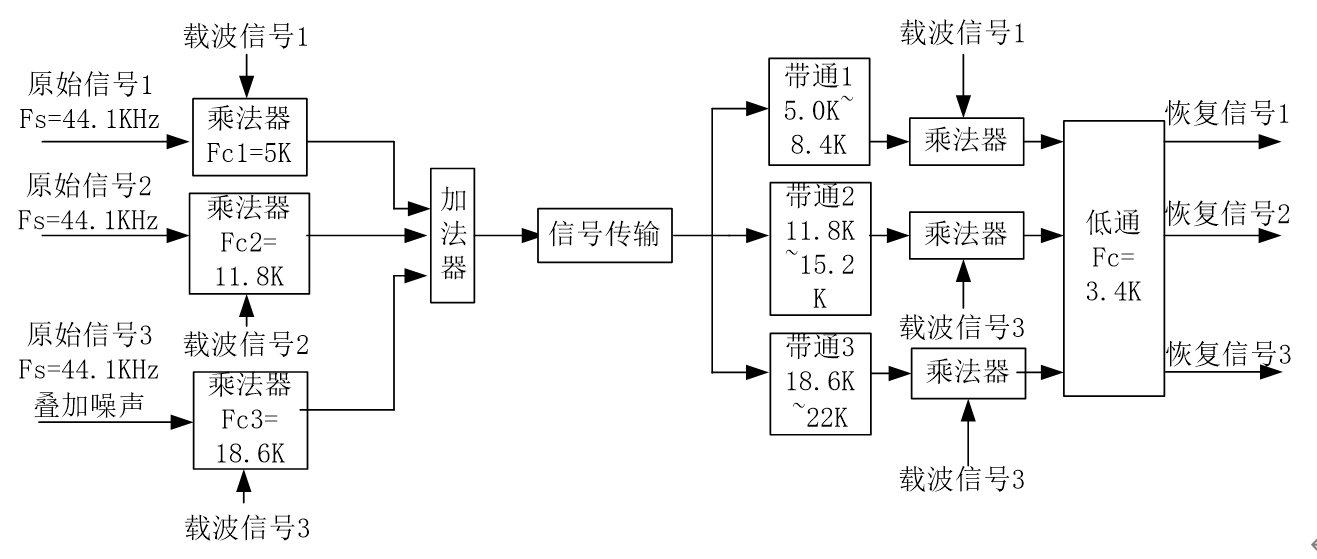 系统整体框图