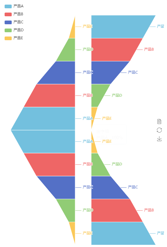 echarts 基础漏斗图