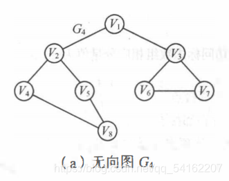 数据结构C++——图的遍历DFS和BFS