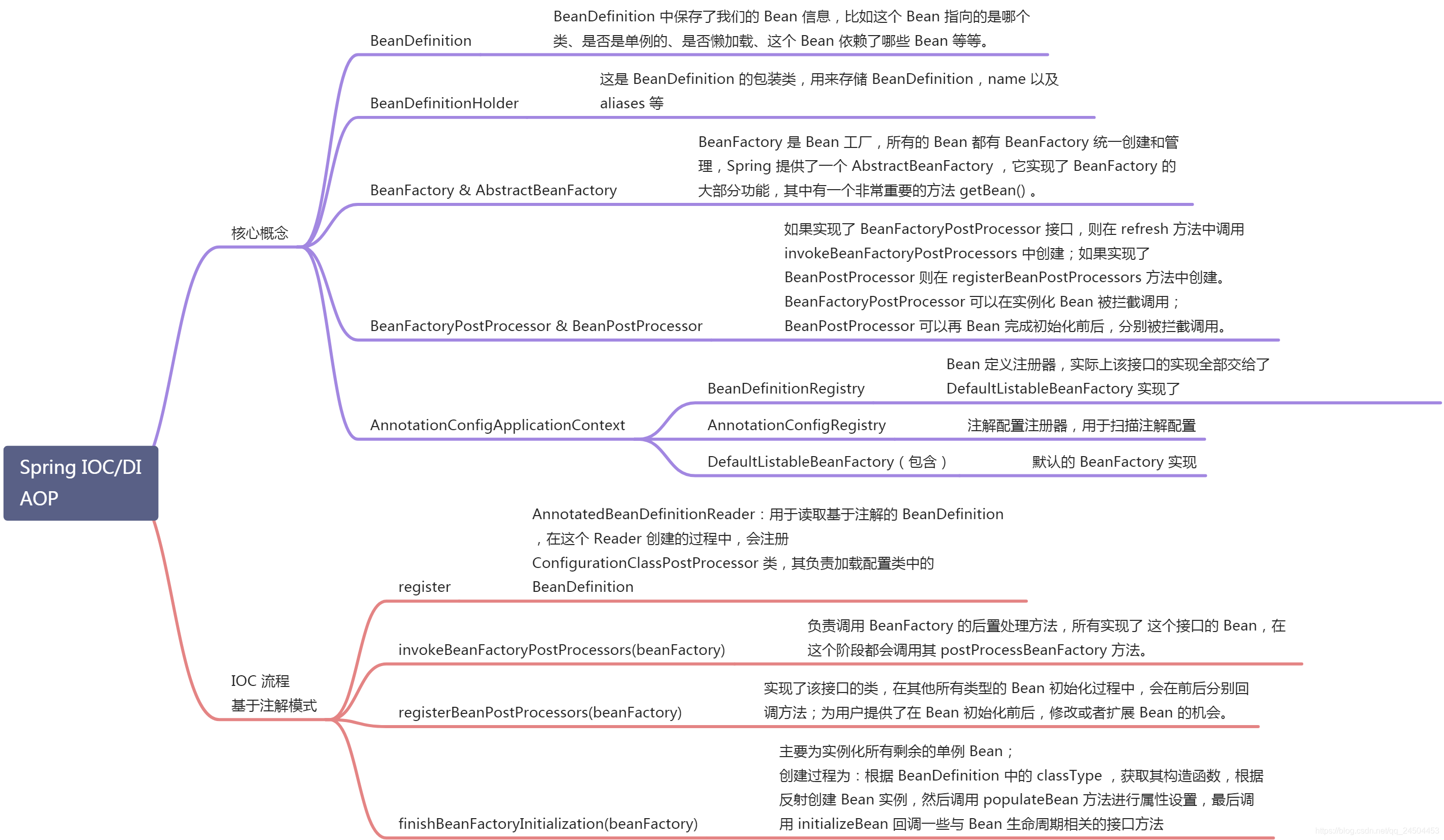 Spring IOC/DI、AOP 源码详解