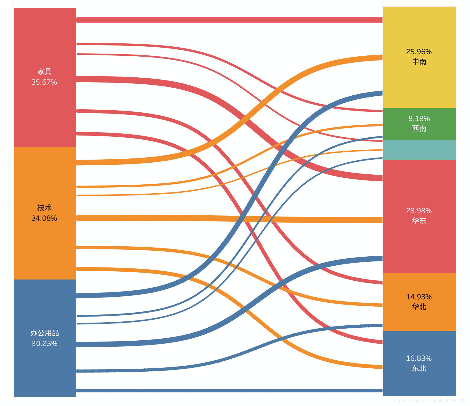 Tableau画桑基图_tableau 桑基图-CSDN博客