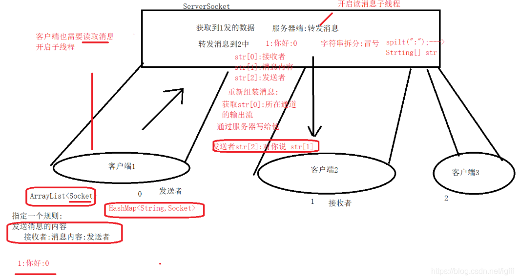 思路