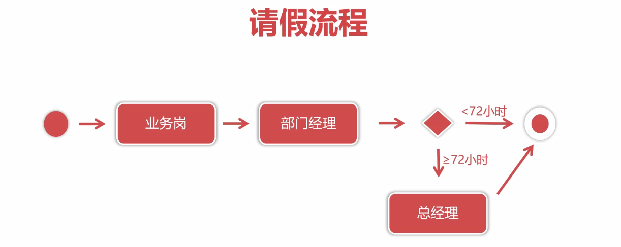 1.請假工作流程圖