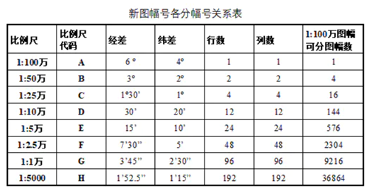 图幅号与经纬度的换算