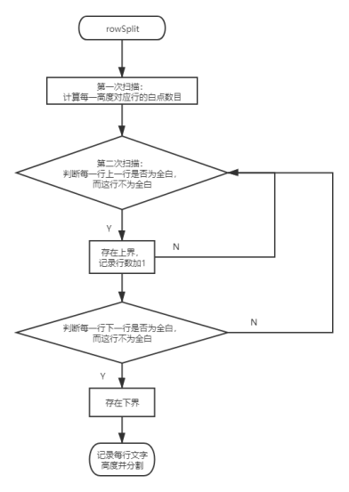 行分割