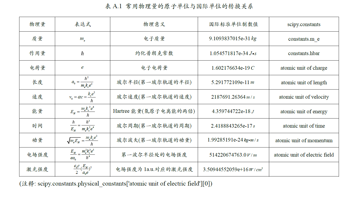 工具系列————常用物理量的原子单位与国际单位的转换关系