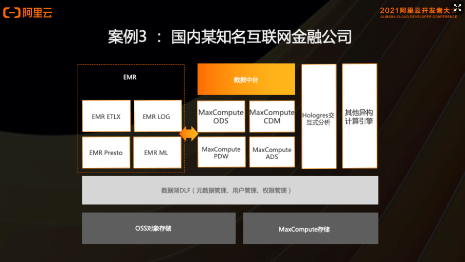 如何基于MaxCompute快速打通数据仓库和数据湖的湖仓一体实践