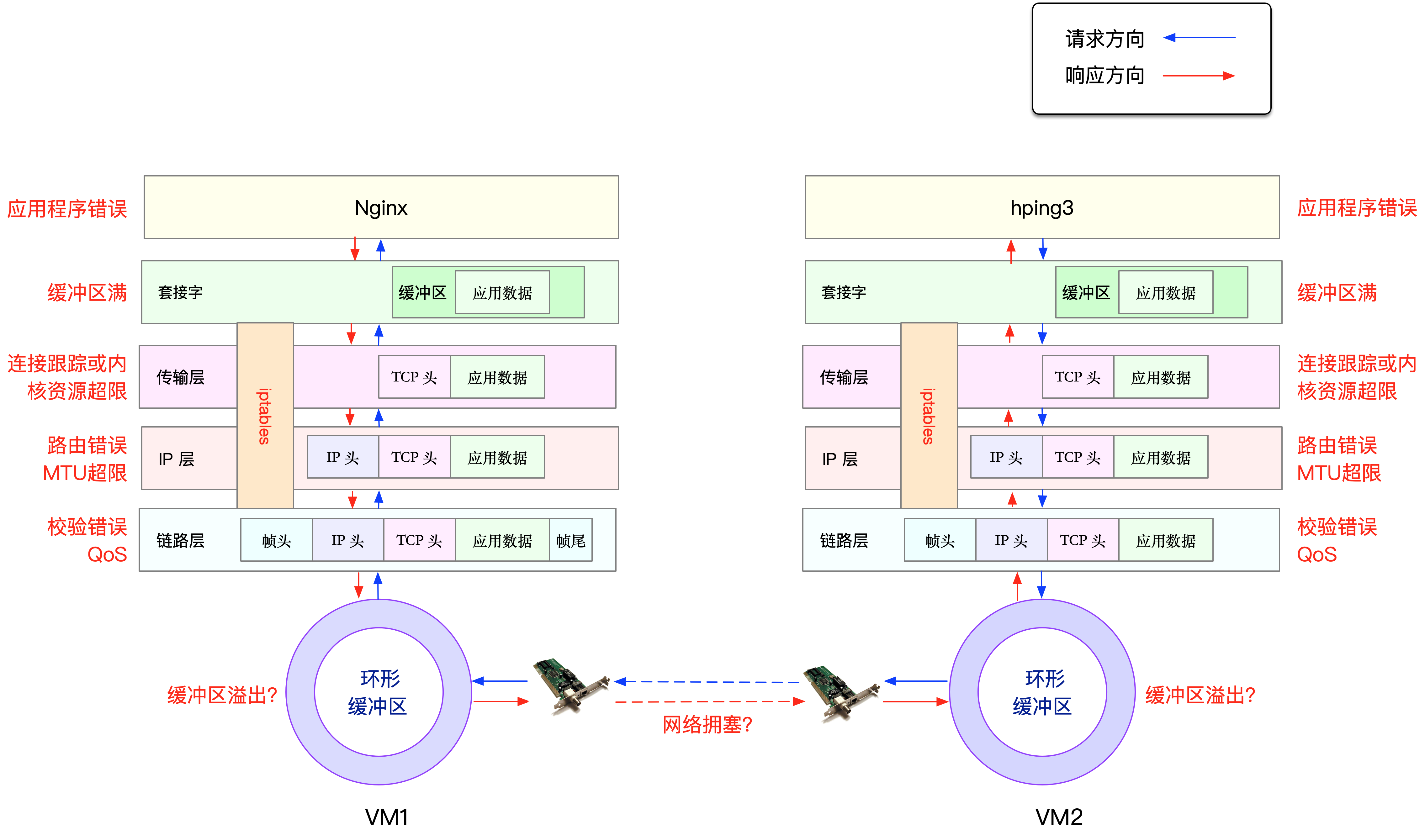 Linux 性能优化系列 Linux 性能优化 网络性能篇 四 网络延迟 丢包优化 Coppersun 技术博客 程序员资料 程序员资料