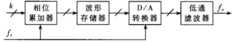 DDS的原理框图