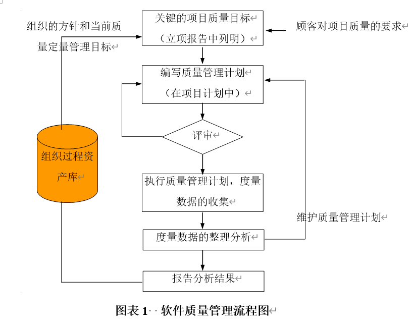 软件产品（项目）研发的质量管理目标与测量项