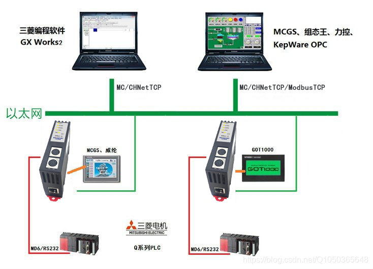 三菱Q系列PLC连接多个国产触摸屏且通过液晶显示器以太网通信及常见问题解决办法