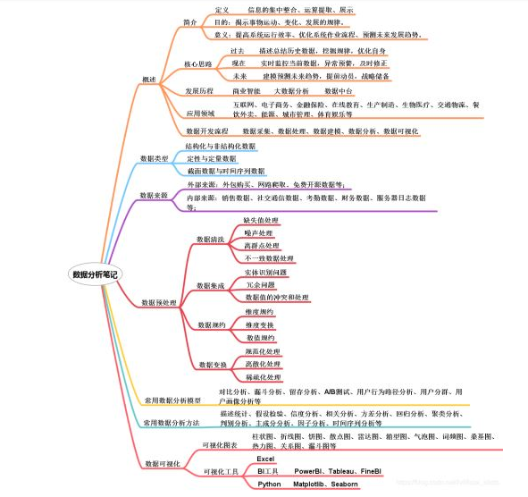 Python 数据分析师必备的入门学习路线和技能