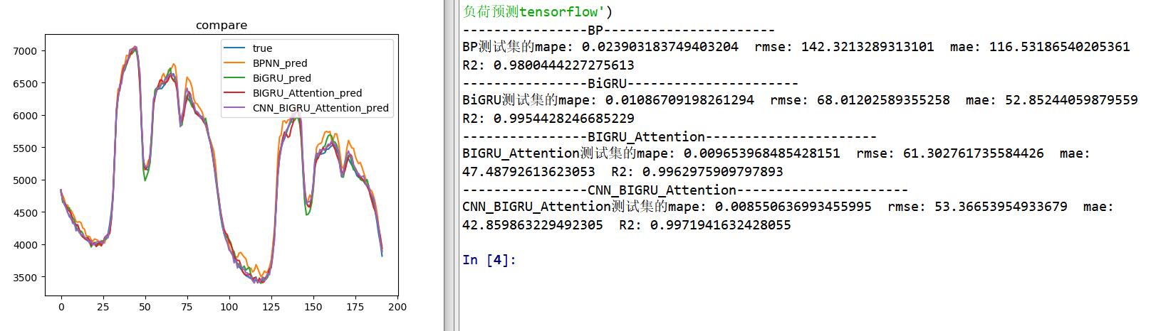 基于注意力机制的 CNN-BiGRU 短期电力负荷预测方法