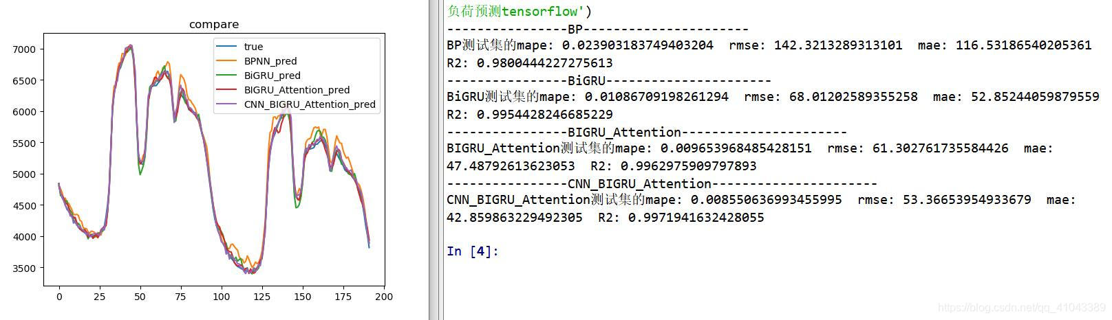 基于注意力机制的 CNN-BiGRU 短期电力负荷预测方法