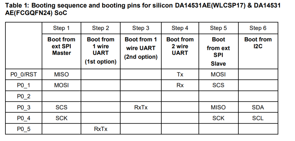 BLE芯片DA145XX系列：BOOT启动时写入程序的实现_da14531 Usb Kit 教程-CSDN博客