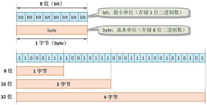二进制转换Byte转bit原理-CSDN博客