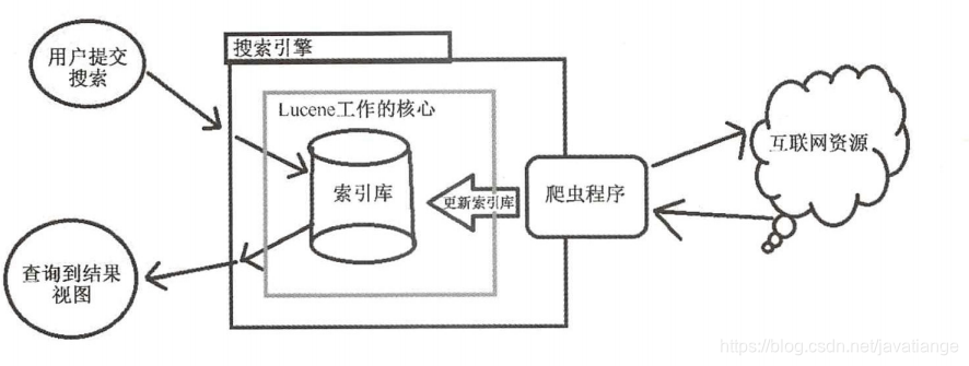 Architectural decryption from distributed to microservices: a comprehensive explanation of full-text retrieval middleware