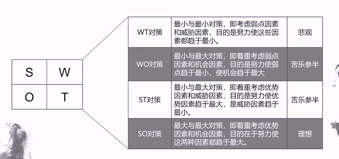 数据分析swot 