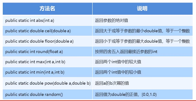 [Java基础]Math类的常用方法