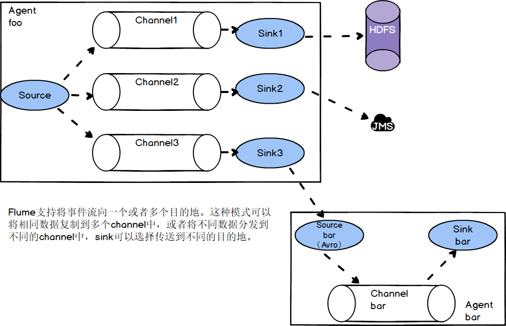 2）复制和多路复用