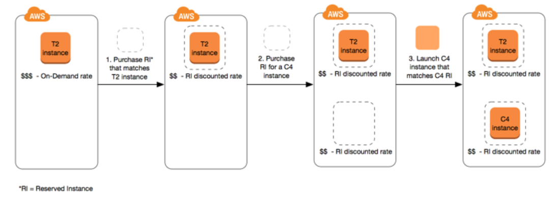 2.4 AWS EC2 Pricing options