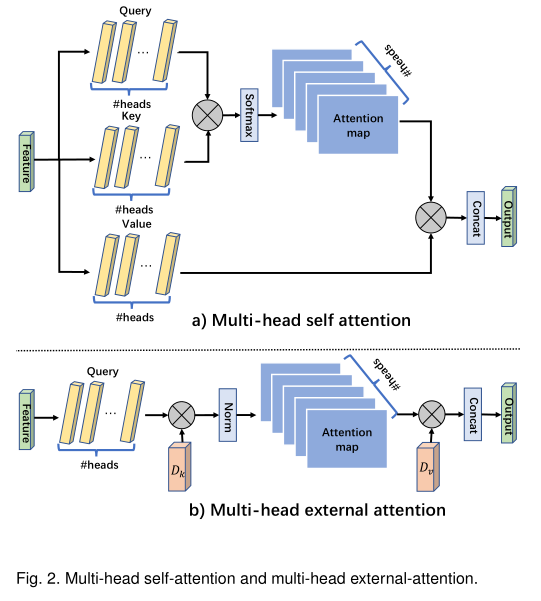 External Attention（EA）：超越自注意力，仅用两个线性层-CSDN博客