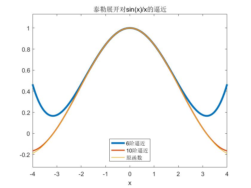 MATLAB:不同阶次的泰勒级数对函数的逼近示例_怎么用matlab绘制泰勒级数的不同次数图像-CSDN博客