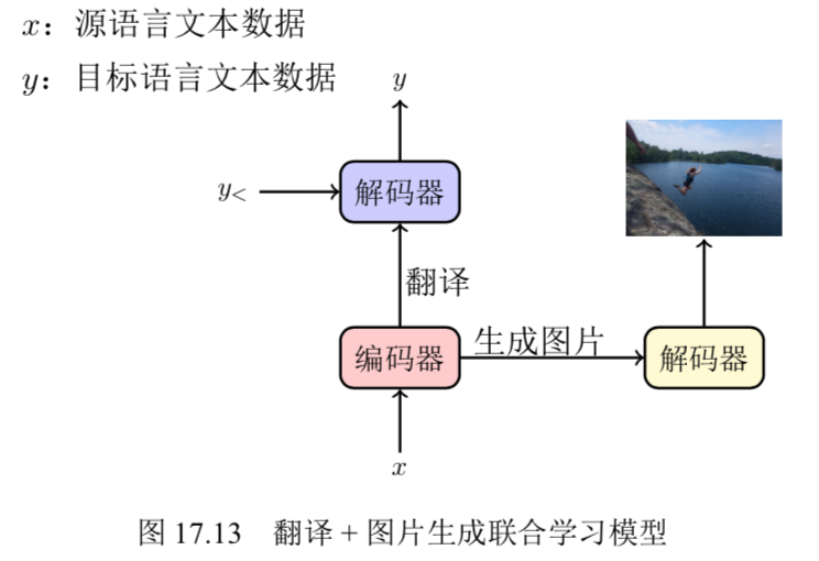 多模態機器翻譯1簡介