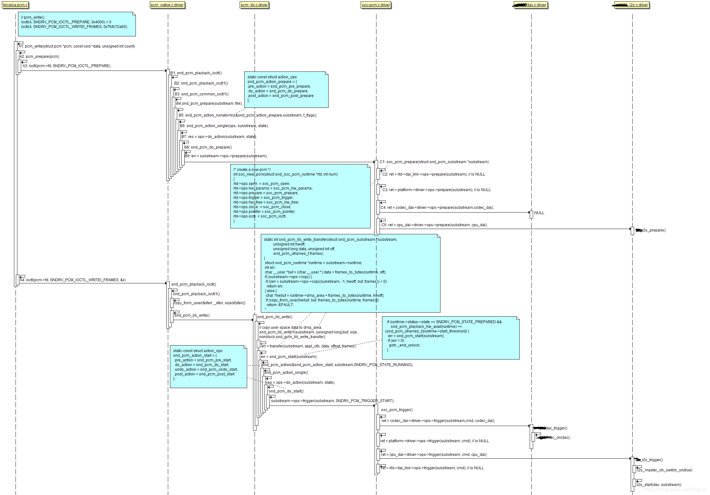 tinyalsa播放录音调用流程-CSDN博客