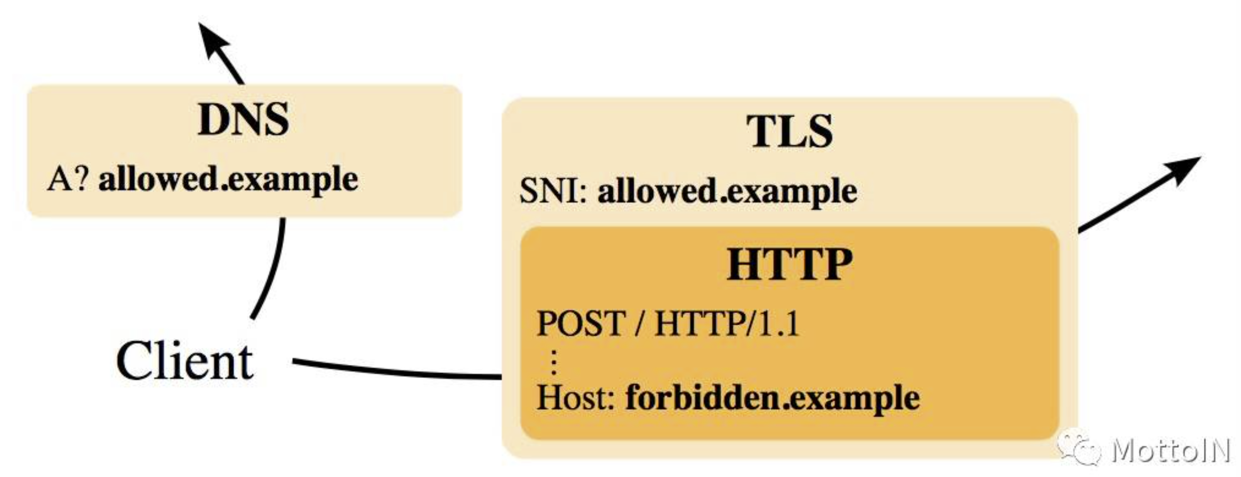 模拟攻击者利用“域前置”（Domain Fronting）技术逃避审查（重定向、CDN）_域名前置CSDN博客